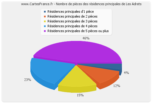 Nombre de pièces des résidences principales de Les Adrets